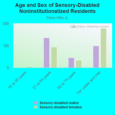 Age and Sex of Sensory-Disabled Noninstitutionalized Residents