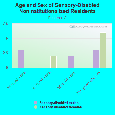 Age and Sex of Sensory-Disabled Noninstitutionalized Residents