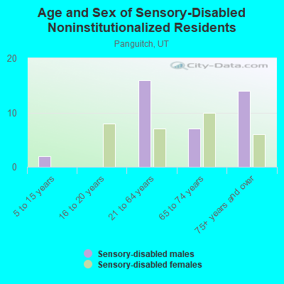 Age and Sex of Sensory-Disabled Noninstitutionalized Residents