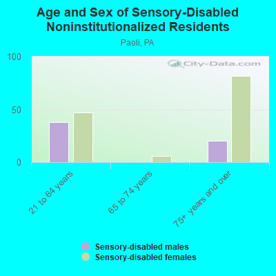 Age and Sex of Sensory-Disabled Noninstitutionalized Residents