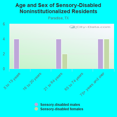 Age and Sex of Sensory-Disabled Noninstitutionalized Residents