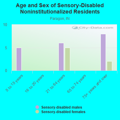 Age and Sex of Sensory-Disabled Noninstitutionalized Residents