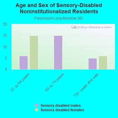 Age and Sex of Sensory-Disabled Noninstitutionalized Residents