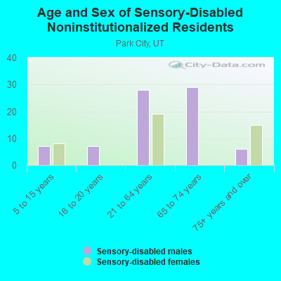 Age and Sex of Sensory-Disabled Noninstitutionalized Residents