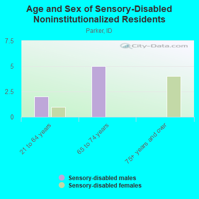 Age and Sex of Sensory-Disabled Noninstitutionalized Residents