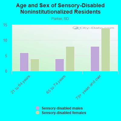 Age and Sex of Sensory-Disabled Noninstitutionalized Residents