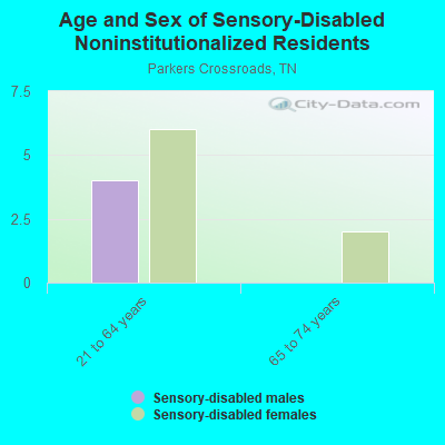 Age and Sex of Sensory-Disabled Noninstitutionalized Residents