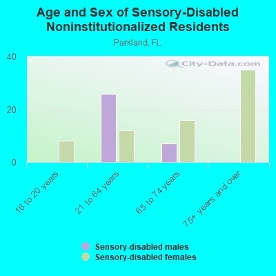 Age and Sex of Sensory-Disabled Noninstitutionalized Residents