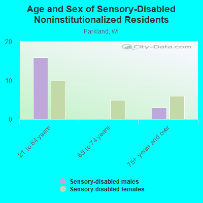 Age and Sex of Sensory-Disabled Noninstitutionalized Residents