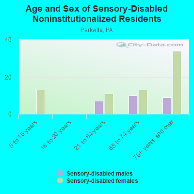 Age and Sex of Sensory-Disabled Noninstitutionalized Residents