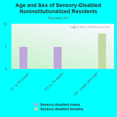 Age and Sex of Sensory-Disabled Noninstitutionalized Residents