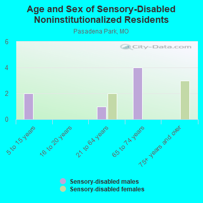 Age and Sex of Sensory-Disabled Noninstitutionalized Residents