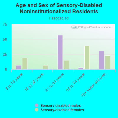 Age and Sex of Sensory-Disabled Noninstitutionalized Residents