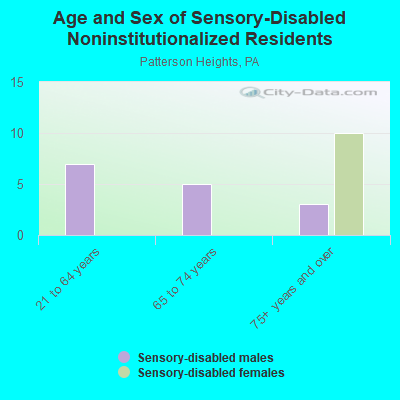 Age and Sex of Sensory-Disabled Noninstitutionalized Residents