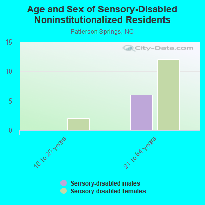 Age and Sex of Sensory-Disabled Noninstitutionalized Residents