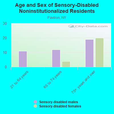 Age and Sex of Sensory-Disabled Noninstitutionalized Residents