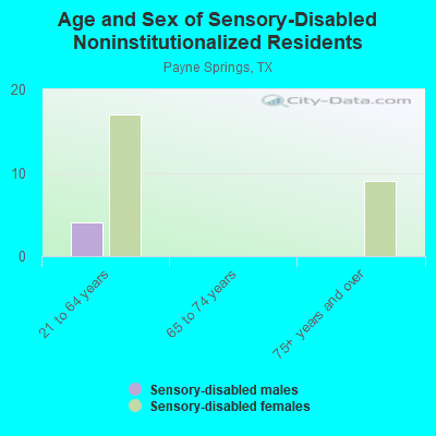 Age and Sex of Sensory-Disabled Noninstitutionalized Residents