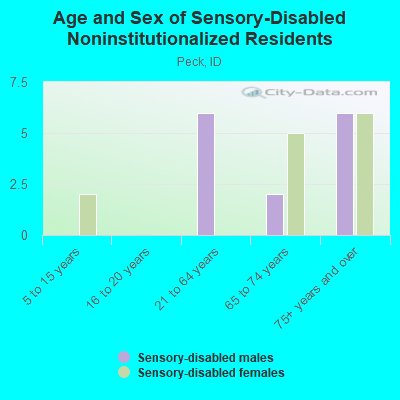 Age and Sex of Sensory-Disabled Noninstitutionalized Residents