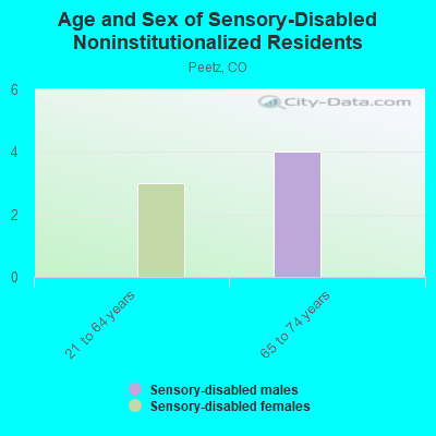 Age and Sex of Sensory-Disabled Noninstitutionalized Residents