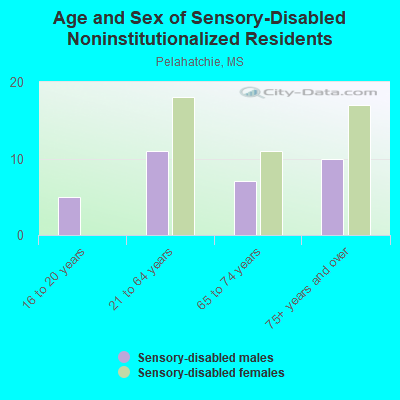 Age and Sex of Sensory-Disabled Noninstitutionalized Residents