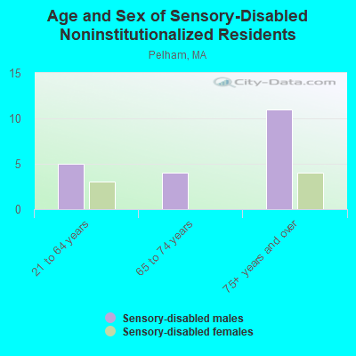 Age and Sex of Sensory-Disabled Noninstitutionalized Residents