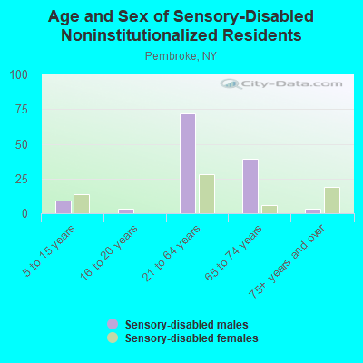 Age and Sex of Sensory-Disabled Noninstitutionalized Residents