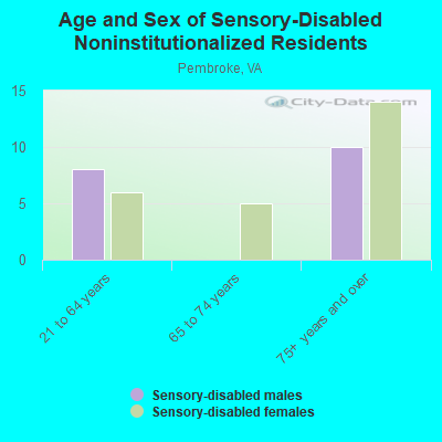 Age and Sex of Sensory-Disabled Noninstitutionalized Residents