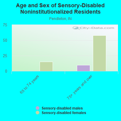 Age and Sex of Sensory-Disabled Noninstitutionalized Residents