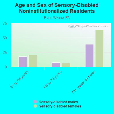 Age and Sex of Sensory-Disabled Noninstitutionalized Residents