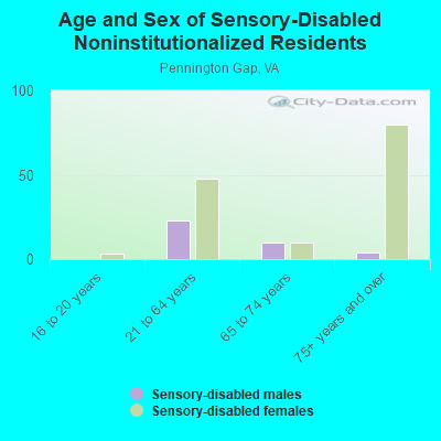 Age and Sex of Sensory-Disabled Noninstitutionalized Residents