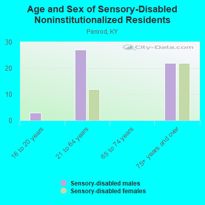 Age and Sex of Sensory-Disabled Noninstitutionalized Residents