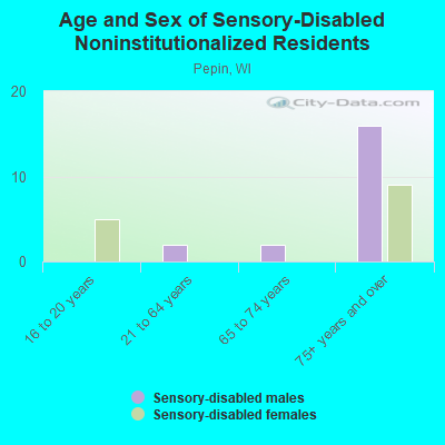 Age and Sex of Sensory-Disabled Noninstitutionalized Residents