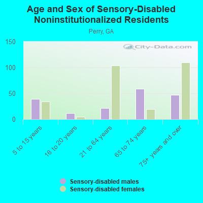 Age and Sex of Sensory-Disabled Noninstitutionalized Residents