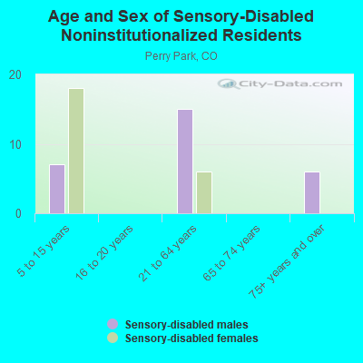 Age and Sex of Sensory-Disabled Noninstitutionalized Residents