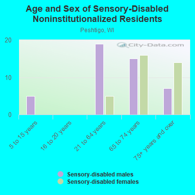 Age and Sex of Sensory-Disabled Noninstitutionalized Residents