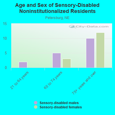 Age and Sex of Sensory-Disabled Noninstitutionalized Residents