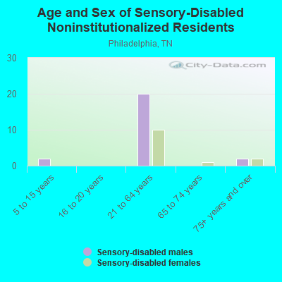 Age and Sex of Sensory-Disabled Noninstitutionalized Residents