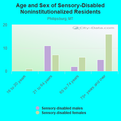 Age and Sex of Sensory-Disabled Noninstitutionalized Residents