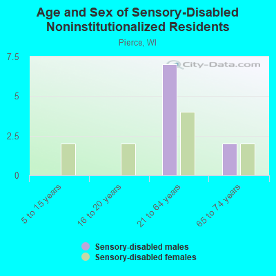 Age and Sex of Sensory-Disabled Noninstitutionalized Residents