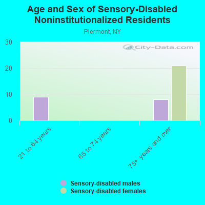 Age and Sex of Sensory-Disabled Noninstitutionalized Residents