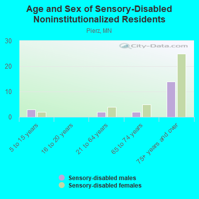 Age and Sex of Sensory-Disabled Noninstitutionalized Residents