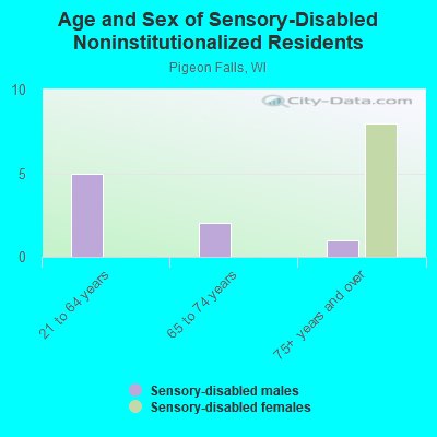 Age and Sex of Sensory-Disabled Noninstitutionalized Residents