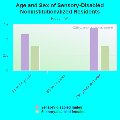 Age and Sex of Sensory-Disabled Noninstitutionalized Residents