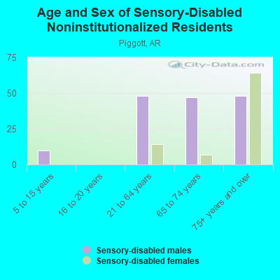 Age and Sex of Sensory-Disabled Noninstitutionalized Residents