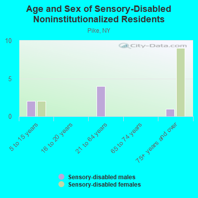 Age and Sex of Sensory-Disabled Noninstitutionalized Residents