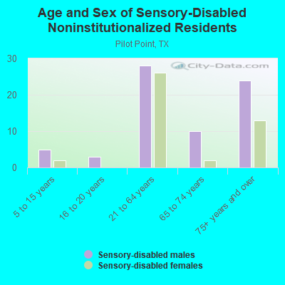 Age and Sex of Sensory-Disabled Noninstitutionalized Residents