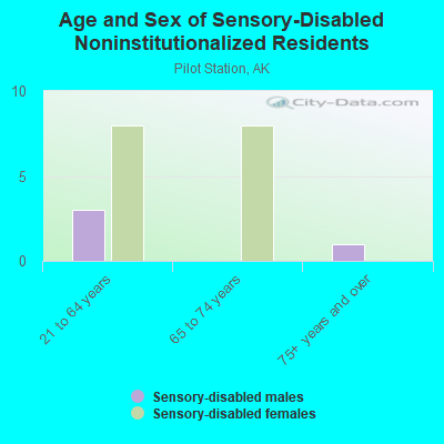 Age and Sex of Sensory-Disabled Noninstitutionalized Residents