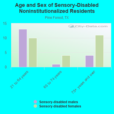 Age and Sex of Sensory-Disabled Noninstitutionalized Residents