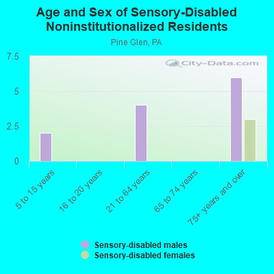 Age and Sex of Sensory-Disabled Noninstitutionalized Residents