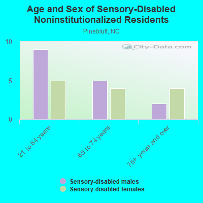 Age and Sex of Sensory-Disabled Noninstitutionalized Residents